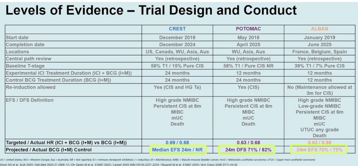 Consistent with that framing, CREST met its primary endpoint with a hazard ratio for EFS of 0.68, with 36-month EFS estimates of 82.1% for sasanlimab plus BCG induction and maintenance versus 74.8% for BCG alone. POTOMAC likewise demonstrated a 32% reduction in the risk of recurrence of high-risk disease or death, with a hazard ratio of 0.68 for durvalumab plus BCG induction and maintenance versus BCG alone. By contrast, ALBAN failed to improve EFS, with a hazard ratio of 0.98.