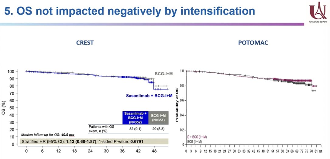 The fifth point addressed overall survival in the context of treatment intensification. Neither the CREST nor the POTOMAC trials demonstrated an improvement in overall survival with the addition of immune checkpoint inhibition. In the NMIBC setting, overall survival is not typically considered the most relevant endpoint. However, these findings are reassuring in that adding an immune checkpoint inhibitor does not appear to negatively impact overall survival.2,3