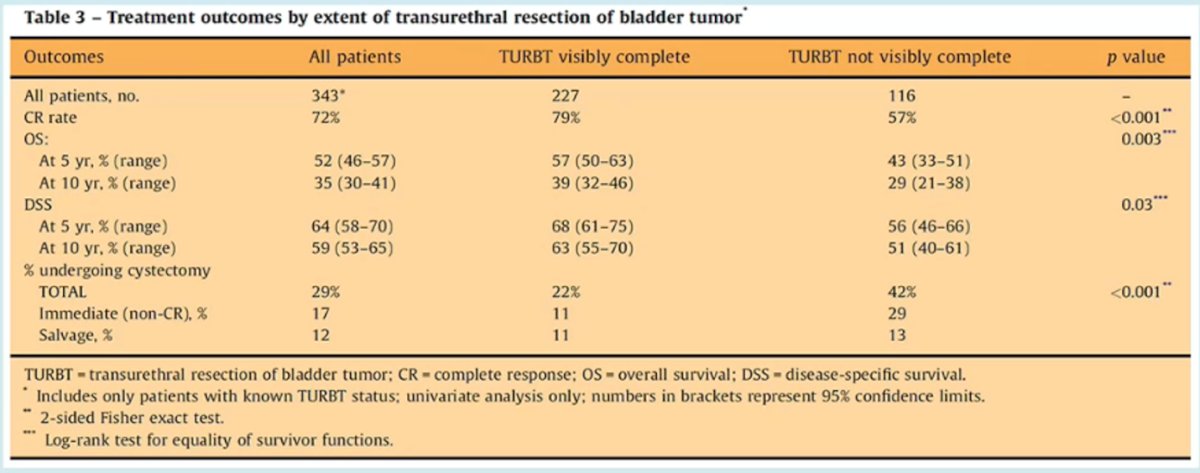Similarly, he referenced the experience from the Massachusetts General Hospital group, which evaluated outcomes of selective bladder preservation using combined-modality therapy. In this cohort of 348 patients with cT2–T4aN0M0 MIBC treated with chemoradiation, a visibly complete TURBT was achieved in 65.2% of patients. Importantly, the extent of TURBT had a clear impact on oncologic outcomes: patients who underwent a visibly complete resection had significantly higher complete response rates and improved long-term outcomes, including both overall survival and disease-specific survival, compared with those with incomplete resections.3