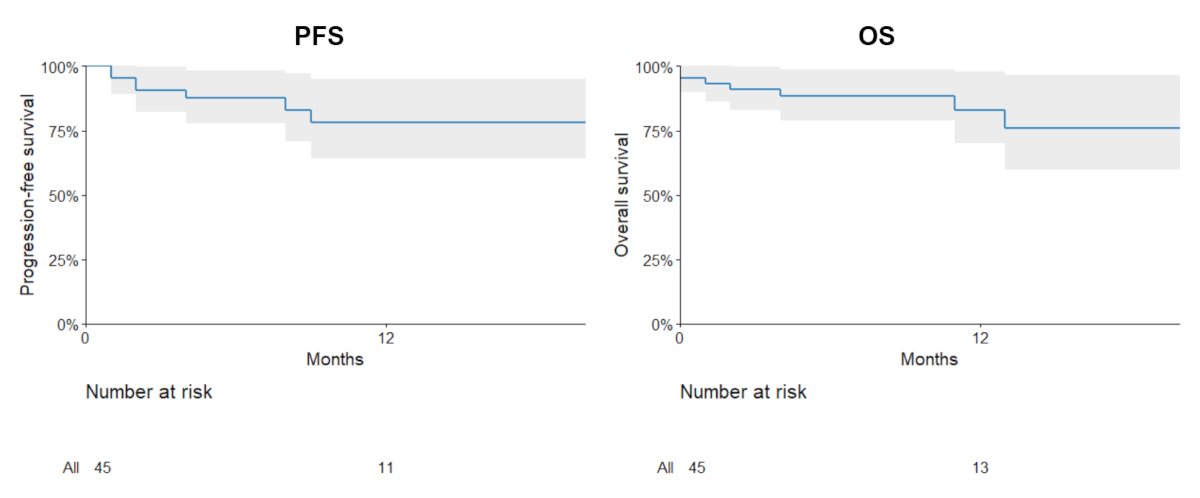 At the time of data cut-off, 84% of patients were alive, with a median time to best overall response after enfortumab vedotin + pembrolizumab initiation of 2.6 months. The objective response rate (complete response + partial response) was 80%, with 37.8% achieving complete response and 42.2% partial response. Moreover, stable disease was observed in 4.5% and progressive disease in 11.4% of patients. After a median follow-up of 7.9 months, the median overall survival and progression-free survival was not reached:&nbsp;