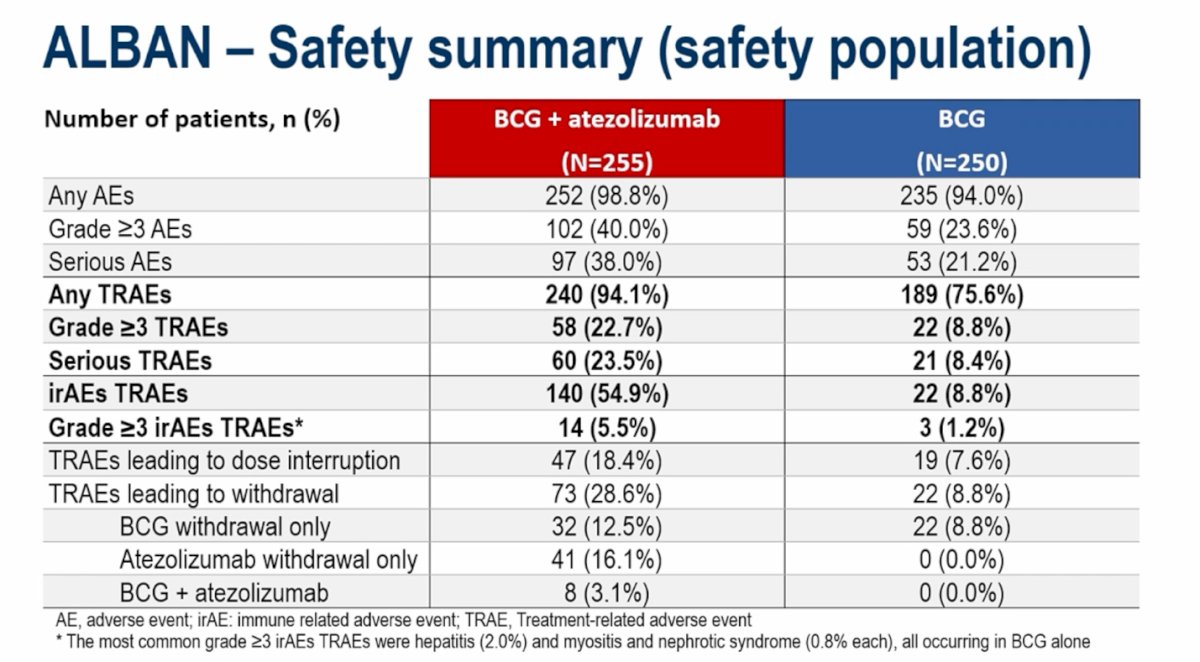 Regarding safety, Dr. Rouprêt noted that the systemic treatment with atezolizumab was administered for one year. Adverse events were more frequent in the combination arm, with any AEs reported in 98.8% of patients receiving BCG plus atezolizumab compared with 94.0% in the BCG-alone arm. Grade ≥3 AEs occurred in 40.0% versus 23.6%, respectively. Immune-related treatment-related adverse events were also more common with the addition of atezolizumab (54.9% vs 8.8%) as expected, although grade ≥3 immune-related events remained relatively infrequent (5.5% vs 1.2%). Treatment discontinuation due to adverse events occurred more often in the combination arm, reflecting the added systemic therapy exposure.