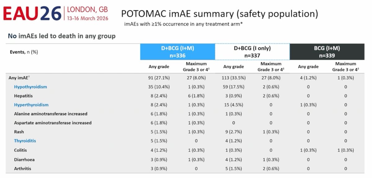 An overview of immune-mediated adverse events showed that these events were more frequent in the arms receiving durvalumab, as expected with checkpoint inhibition. In the durvalumab plus BCG induction and maintenance arm, immune-mediated adverse events of any grade occurred in approximately 27% of patients, with grade 3–4 events observed in about 8%. The most commonly reported immune-mediated events included hypothyroidism, hepatitis, hyperthyroidism (44%), and rash. Importantly, no immune-mediated adverse events resulted in death in any treatment group.