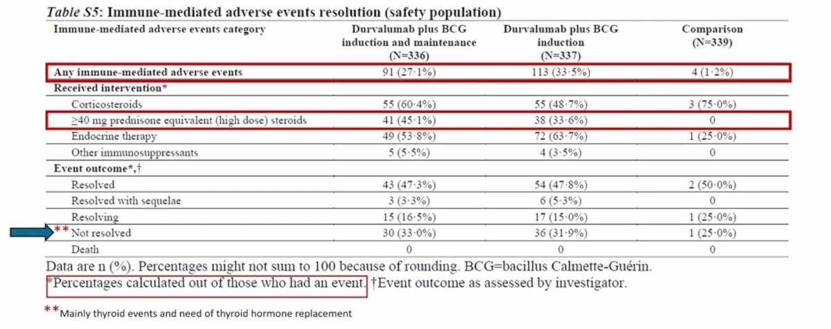 In the durvalumab plus BCG induction and maintenance arm, immune-related adverse events occurred in 27% of patients. Among those who developed these events, approximately 45% required high-dose corticosteroids, defined as more than 40 mg of prednisone or equivalent, underscoring the need for close monitoring and appropriate management of immune-related toxicity when adding checkpoint inhibition to BCG therapy.&nbsp;