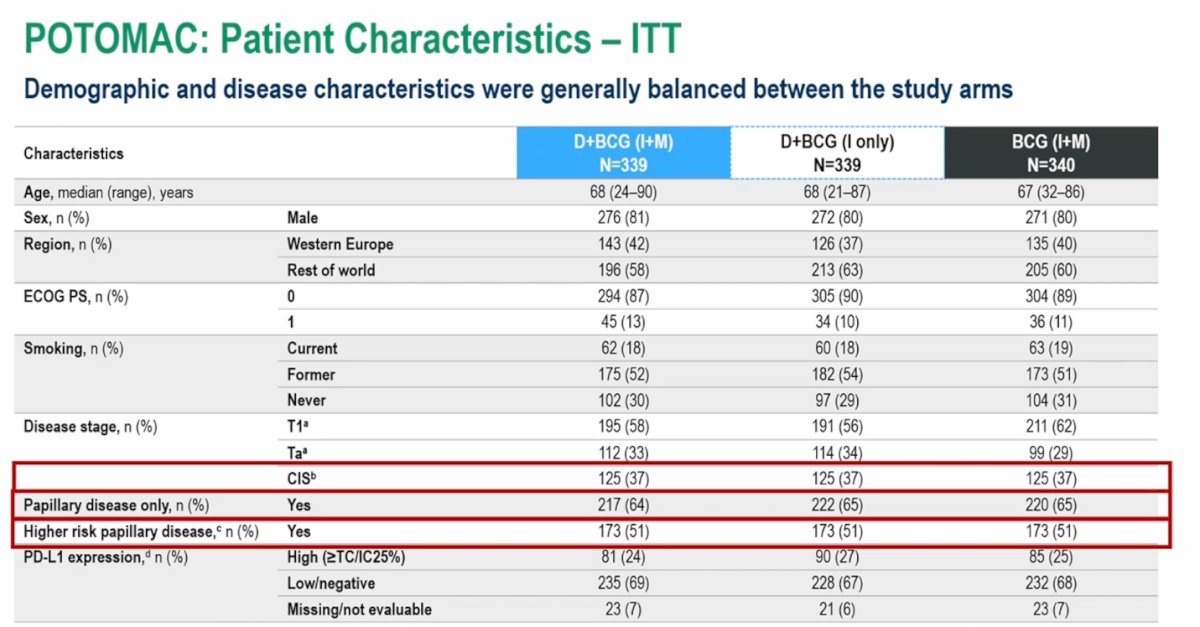 Baseline patient and disease characteristics were generally well-balanced across the three study arms. The median age was approximately 67–68 years, and about 80% of participants were male. Most patients had an ECOG performance status of 0, and the geographic distribution was similar across groups. In terms of disease characteristics, the population included a mix of high-risk NMIBC subtypes. Notably, approximately two-thirds of patients had papillary disease only, and about half of the overall cohort had higher-risk papillary disease.