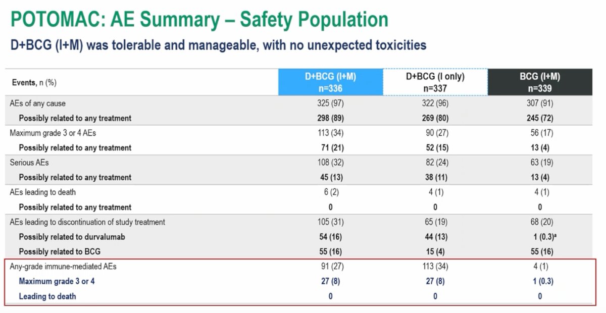 Adverse events with durvalumab plus BCG induction and maintenance were generally tolerable and manageable, with no unexpected safety signals. Dr. De Santis drew particular attention to immune-mediated adverse events, which occurred in 27% of patients receiving durvalumab of any grade, with grade 3–4 events observed in 8%. Importantly, no immune-related adverse events resulted in patient death.