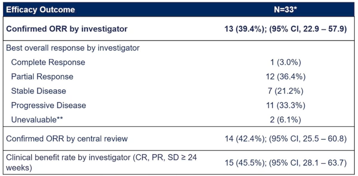 The confirmed overall response rate by investigator was 39.4% (95% CI 22.9-57.9%), with 1 complete response and 12 partial responses:&nbsp;