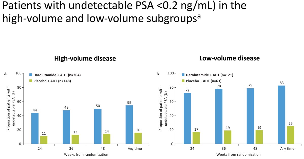 PSA response data further supported these findings. The proportion of patients achieving undetectable PSA (<0.2 ng/mL) was substantially higher with darolutamide across both subgroups. In high-volume disease, undetectable PSA rates were approximately 36% versus 11% at week 24, 50% versus 13% at week 48, and ~55% versus 16% at any time for darolutamide versus placebo. In low-volume disease, corresponding rates were approximately 72% versus 17% at week 24, 79% versus 19% at week 48, and ~83% versus 25% at any time. These data highlight deeper and more durable PSA responses, particularly among patients with low-volume disease.