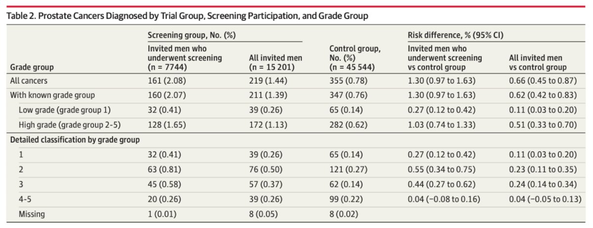 For the 7,744 men who were invited and participated, 32 Grade Group 1 prostate cancers were diagnosed (cumulative incidence: 0.41%), and 128 Grade Group 2-5 prostate cancers were diagnosed (cumulative incidence: 1.65%). During a median follow-up of 3.2 years, in the group not invited to undergo screening, 65 Grade Group 1 prostate cancers (cumulative incidence: 0.14%) and 282 Grade Group 2-5 prostate cancers (cumulative incidence: 0.62%) were detected. The risk difference for the entire group randomized to the screening invitation versus the control group was 0.11% (95% CI, 0.03%-0.20%) for Grade Group 1 and 0.51% (95% CI, 0.33%-0.70%) for Grade Group 2-5 prostate cancer: