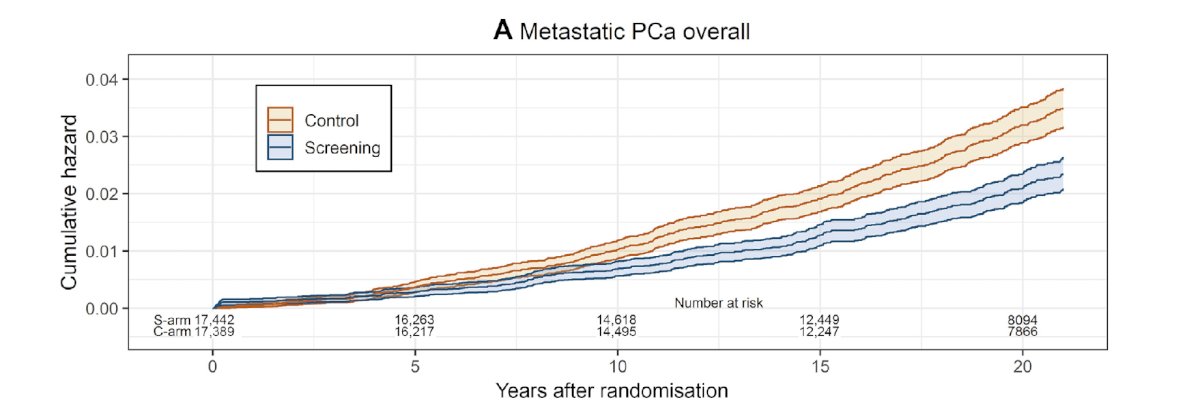 In the Rotterdam section of the European Randomized Study of Screening for Prostate Cancer, de Vos et al. [1] found that the relative risk of prostate cancer-specific mortality was 0.73 (95% CI 0.61-0.88), favoring screening. For metastatic prostate cancer, the relative risk was 0.67 (95% CI 0.58-0.78), favoring screening, with a number needed to investigate and number needed to diagnose to prevent one metastasis of 121 and 7, respectively: