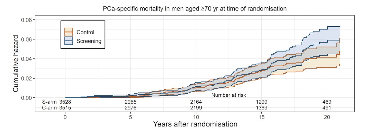 There was no statistical difference in prostate cancer-specific mortality (relative risk of 1.18, 95% CI 0.87-1.62) observed in men aged ≥70 years at the time of randomization:&nbsp;