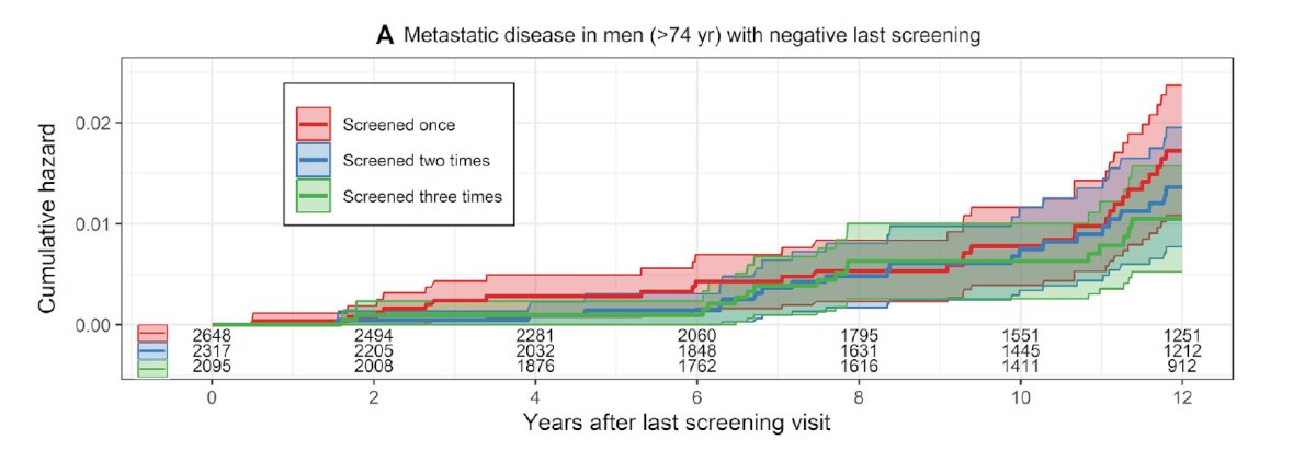 In the screening arm, higher rates of prostate cancer-specific mortality and metastatic disease were observed in men who were screened only once and in a selected group of men above the screening age cut-off of 74 years:&nbsp;