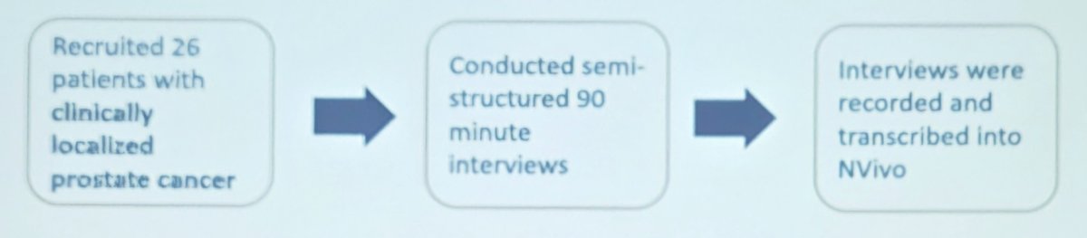 Eligible patients had clinically localized prostate cancer without nodal or distant metastasis, and had undergone radiation therapy, prostatectomy or focal therapy, or active surveillance for 12 months to 5 years. The investigators then performed semi-structured interviews, addressing the patient’s experience regarding discussion and disclosure of sexual orientation, support networks, risk and benefits discussed prior to treatment selection, final treatment selection and reasoning, the changes that they underwent given the treatment, the preparedness for such changes supplied by pre-treatment counselling, and treatment regret. Using NVIVO, interviews were then coded with two-coder agreement: