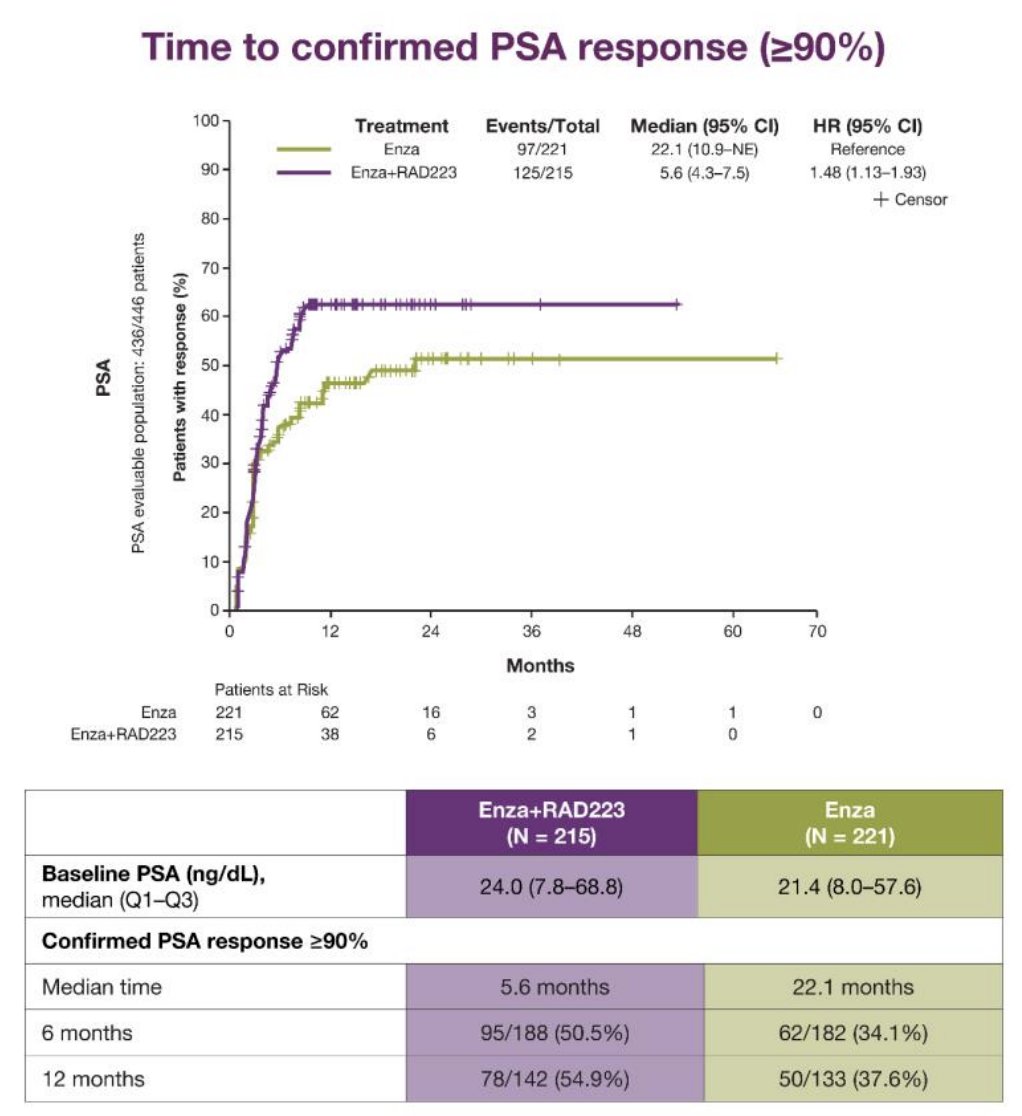 The baseline median PSA for enzalutamide + radium-223 was 24.0 (IQR 7.8-68.8) ng/dl, and 21.4 (IQR 8.0-57.6) ng/ml for enzalutamide. The median time to a PSA response > 50% in months was 2.79 (95% CI 2.56-3.02) in the enzalutamide + radium-223 arm and 2.76 (95% CI 2.63-2.79) in the enzalutamide arm (HR 1.00, 95% CI 0.80-1.24). PSA response rates ≥50% at 6 and 12 months were 77.1% (145/188) and 76.8% (109/142) in the enzalutamide + radium-223 arm, compared to 69.9% (127/182) and 66.2% (88/133) in the enzalutamide arm. The median time to a PSA response ≥ 90% was 5.6 months (95% CI 1.44-2.53) in the enzalutamide + radium-223 arm and 21. 4 months (95% CI 8.0-57.6) in the enzalutamide arm (HR 1.48, 95% CI 1.13-1.93). PSA response rates ≥90% at 6 and 12 months were 50.5% (95/188) and 54.9% (78/142) in the enzalutamide + radium-223 arm, compared to 34.1% (62/182) and 37.6% (50/133) in the enzalutamide arm:&nbsp;