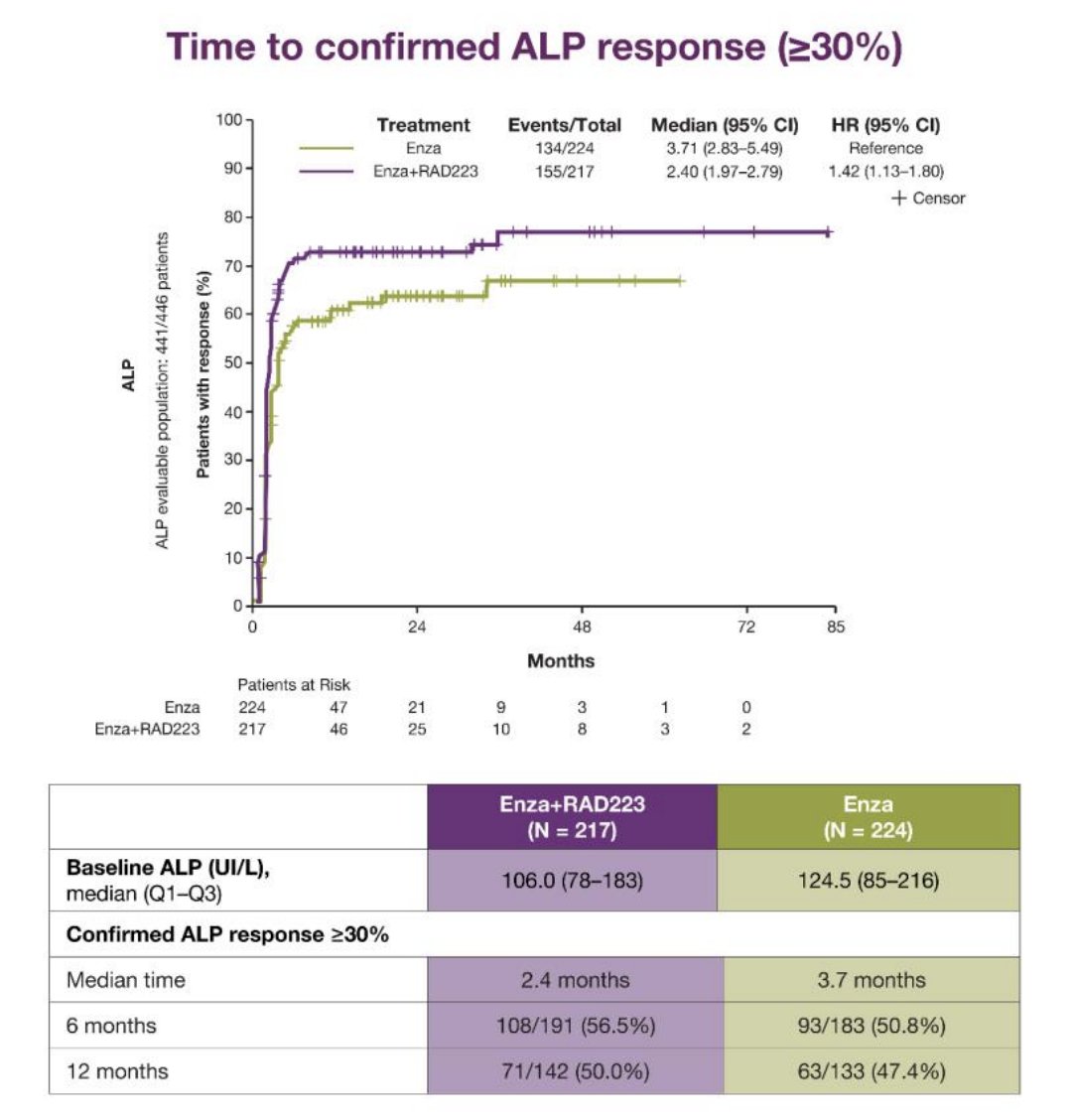 The baseline median alkaline phosphatase in the enzalutamide + radium-223 arm was 106 (IQR 78-183) UI/L, and in the enzalutamide arm was 124.5 (IQR 85-216). In the enzalutamide + radium-223 and enzalutamide arms, 45.6% (99/217) and 54.4% (122/224) of patients had alkaline phosphatase ≥ 115 UI/L at baseline. The enzalutamide + radium-223 arm had a median time to alkaline phosphatase response of> 30% of 2.40 (95% CI 1.97-2.79) months, while the enzalutamide arm had a median of 3.7 (95% CI 2.83-5.49) months (HR 1.42, 95% CI 1.13-1.80). Alkaline phosphatase >30% response rates at 6 and 12 months were 56.5% (108/191) and 50.0% (71/142) in enzalutamide + radium-223 and 50.8% (93/183) and 47.4% (63/133) for the enzalutamide arm: