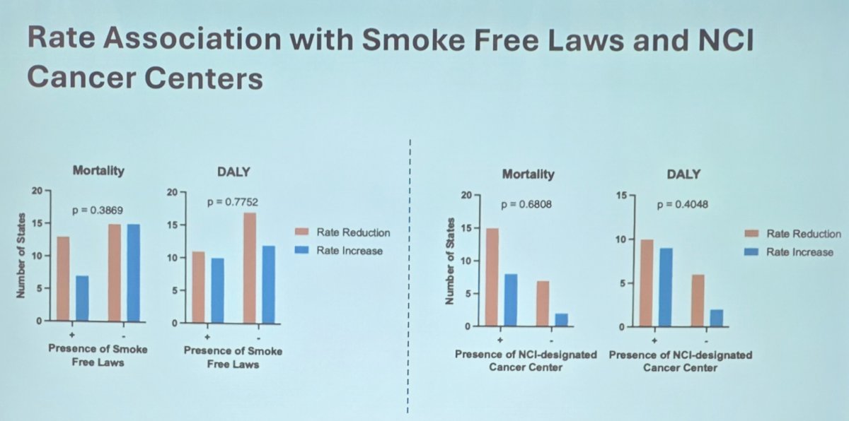 The implementation of smoke-free laws alone was not associated with decreases in smoking-attributable bladder cancer mortality and disability adjusted life years: