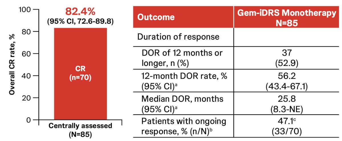 The complete response rate was 82.4%, and with a median follow-up of 20.2 months (range: 2-48):