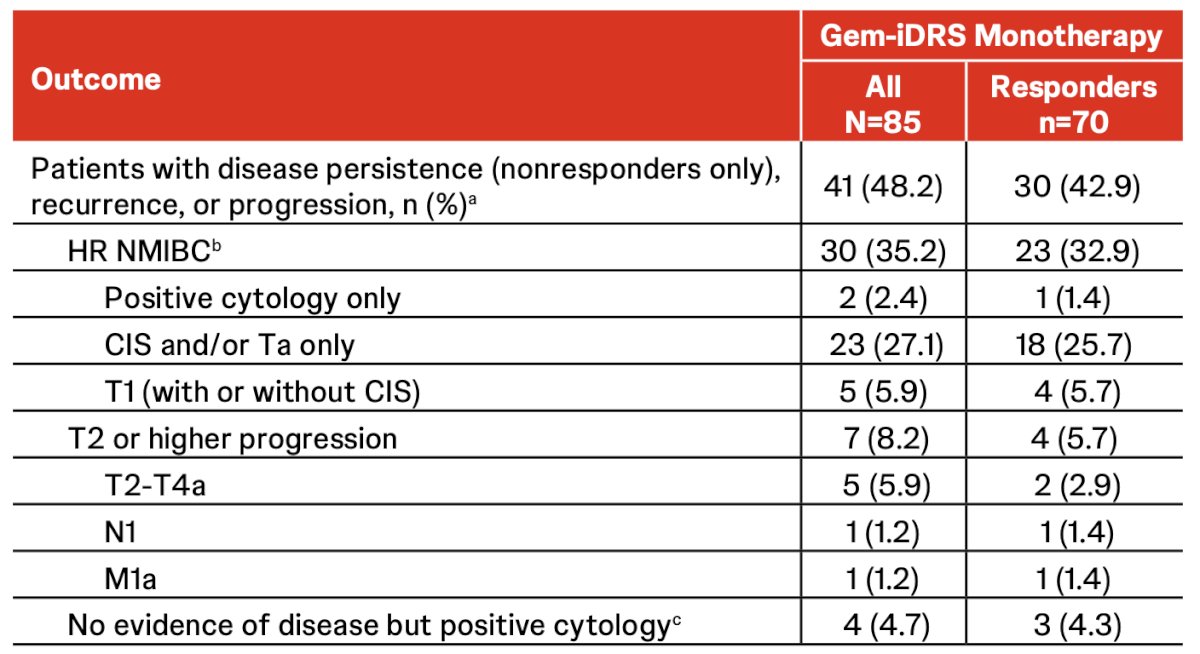 There were 37/70 responders (52.9%) that had a duration of response of&nbsp;≥12 months, with 37 patients that remained in complete response at the data cutoff: 33 (47.1%) with ongoing responses, and 4 permanently censored. Disease persistence, progression or recurrence occurred in 41/85 patients (48.2%; of whom 30 were responders), the majority as persistence or recurrence of high-risk non-muscle invasive bladder cancer (CIS/Ta/T1):