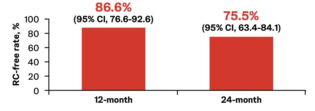 Progression to T2 or higher disease (any N+/M+) was observed in 7 of 85 patients (8.2%), including 1 with metastatic disease, and 5 patients (5.9%) who had disease progression within 1 year and 2 (2.4%) after 1 year. There was no observed difference in progression rates based on baseline stage (CIS +/- Ta versus T1). There were 7 deaths (unrelated to treatment), and 18/85 patients (21.2%) had radical cystectomy, of which 12 (14.1%) were responders. The median time to cystectomy was not estimable, and the estimated 12- and 24-month radical cystectomy free rates were 86.6% (95% CI 76.6-92.6) and 75.5% (95% CI 63.4-84.1), respectively: