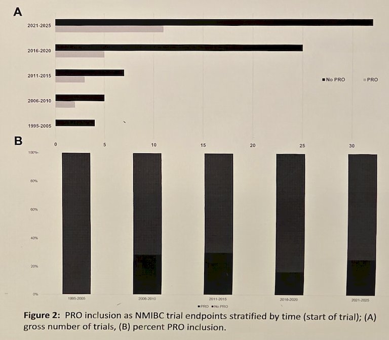 Trials that incorporated patient-reported outcomes as endpoints included higher median anticipated patient enrollments: 166 patients (IQR 461) versus 46 patients (IQR 101). Additionally, patient-reported outcomes were more likely to be included in randomized controlled trials (62% versus 41% in non-randomized trials, p&nbsp;=&nbsp;0.057). There was no difference in funding mechanism (industry-sponsored versus cooperative group/federally funded) between trials that did and did not incorporate patient-reported outcomes. Finally, there was little change in patient-reported outcome incorporation as trial endpoints over the study period:&nbsp;
