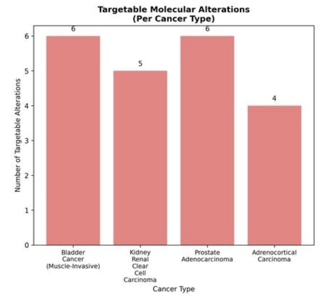 Analysis revealed multiple actionable molecular alterations across high-mortality urologic cancers: PIK3CA mutations in 22.1% of bladder cancer patients (91/412), MTAP deletions in 30.1% (123/408), DNA repair defects in 21.1% (87/412), and CDKN2A deletions in 33.3% (136/408). In neuroendocrine prostate cancer, RB1 loss occurred in 90% of cases, AURKA amplification in 65%, and TP53 mutations in 85%. Per cancer type, there were 6 targetable molecular alterations for muscle invasive bladder cancer, 5 for clear cell renal cell carcinoma, 6 for prostate adenocarcinoma, and 4 for adrenocortical carcinoma:&nbsp;