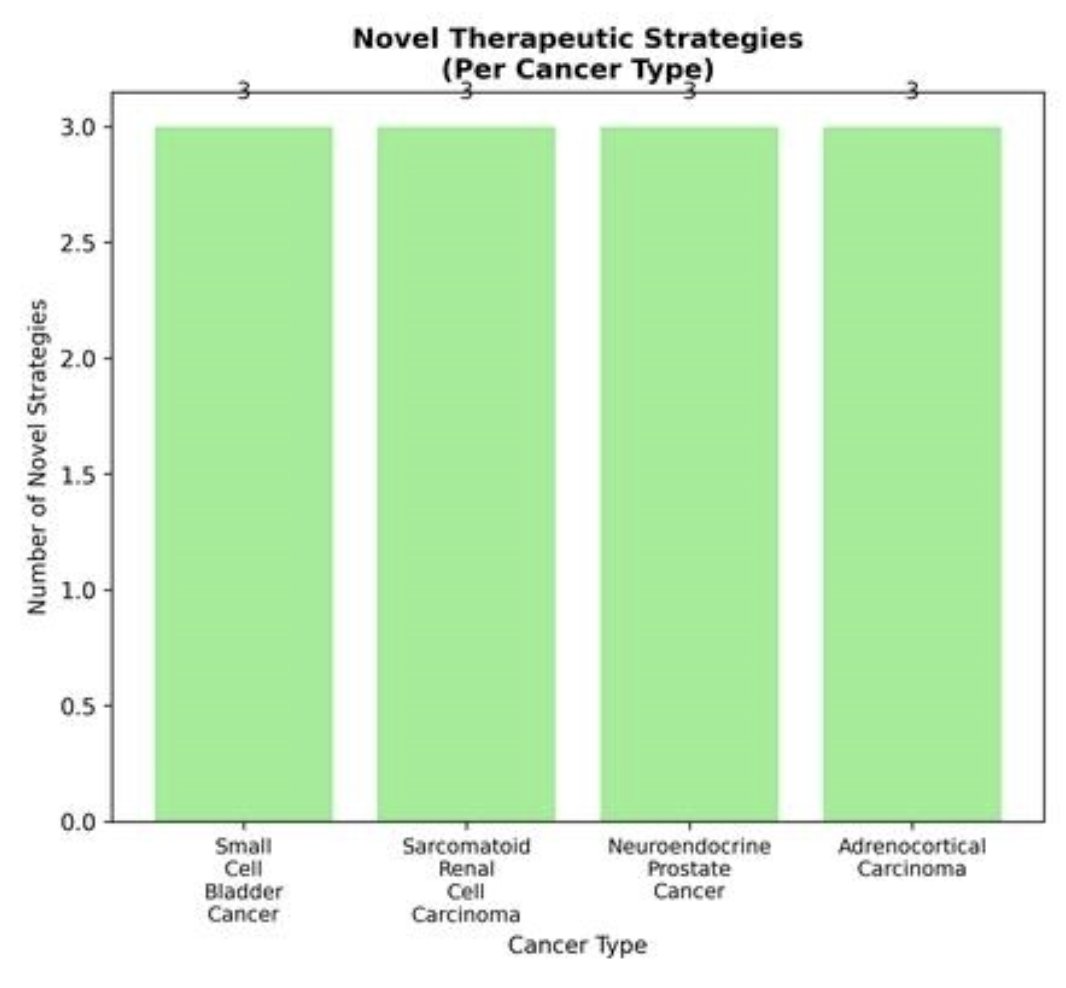 They also identified 15 FDA-approved drugs suitable for immediate repurposing, including alpelisib (PIK3CA inhibitor) for mutated bladder cancer, palbociclib (CDK4/6 inhibitor) for CDKN2A-deleted cases, talazoparib (PARP inhibitor) for DNA repair-deficient tumors, and venetoclax (BCL2 inhibitor) for RB1-deficient neuroendocrine prostate cancer. The novel therapeutic strategies per cancer type are highlighted in the following figure: