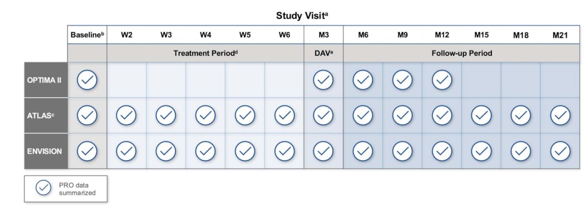 Trials included 6 once-weekly intravesical instillations of UGN-102, an assessment of complete response at 3 months, and a follow-up between 9–60 months after complete response. Patient-reported outcomes were evaluated using the EORTC-QLQ-NMIBC24 at baseline, 3, and 12 months post-treatment initiation. The following graphic highlights the patient-reported outcome assessment schedule: