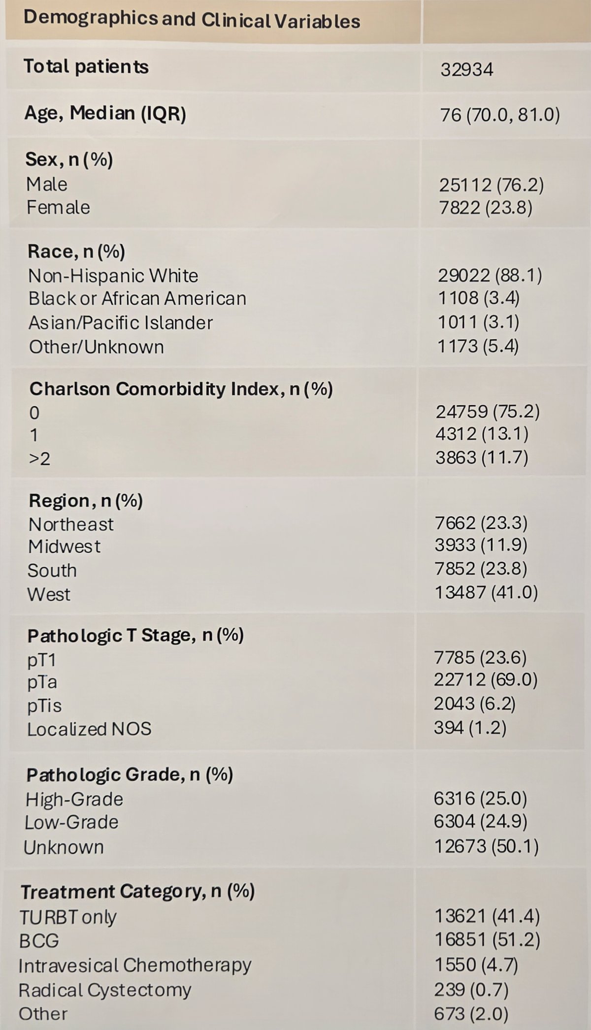 This study identified 32,934 patients for inclusion, of which 16,851 (51.2%) received BCG, 1,550 (4.7%) intravesical chemotherapy, 239 (0.7%) received radical cystectomy with urinary diversion, and 13,621 (41.4%) received no further treatment after TURBT: