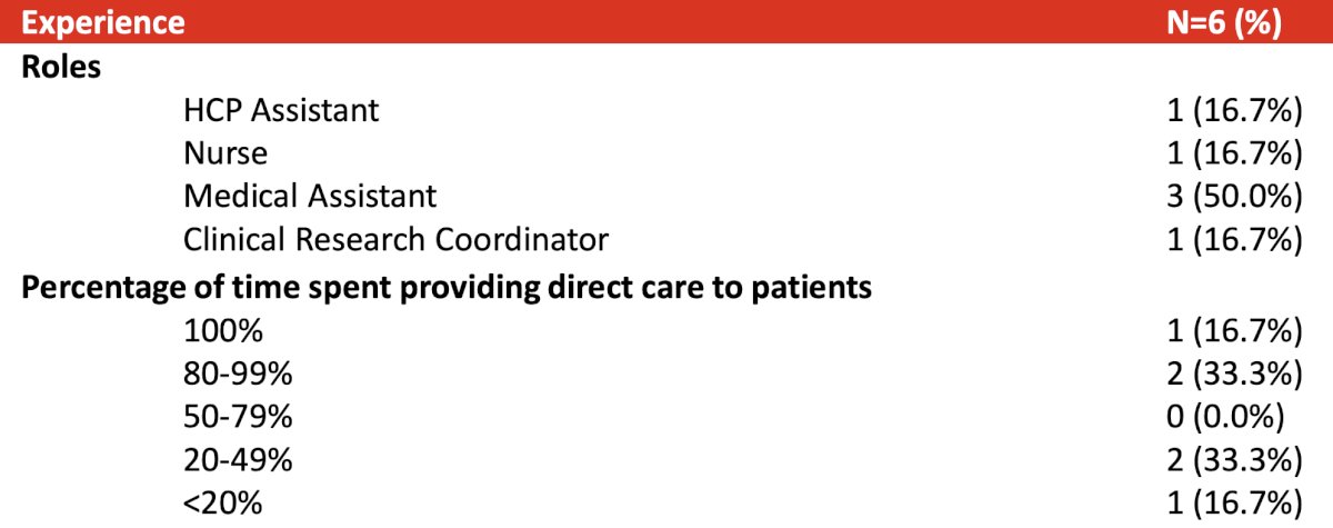 Most allied healthcare providers were MAs (50.0%), with 50% spending 80%-100% of their time in direct patient care: