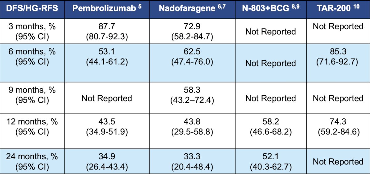 The US FDA has approved treatments for BCG-unresponsive patients with CIS, but additional bladder-sparing therapies are needed, especially for the BCG-unresponsive papillary-only population. The following table represents the current approved treatment options for patients with CIS +/- Ta/T1: