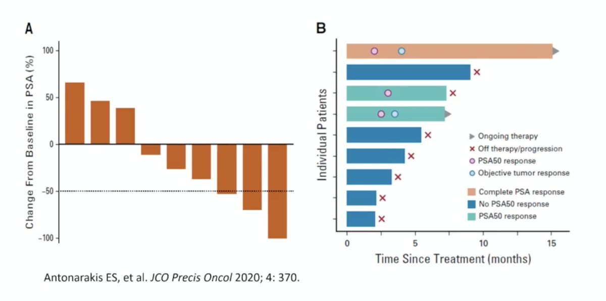 Next, Dr. Antonarakis discussed CDK12 mutations in mCRPC. Early studies suggested there was perhaps an anti-PD1 sensitivity for CDK12 mutations, based on early work from Dr. Antonarakis’ group: