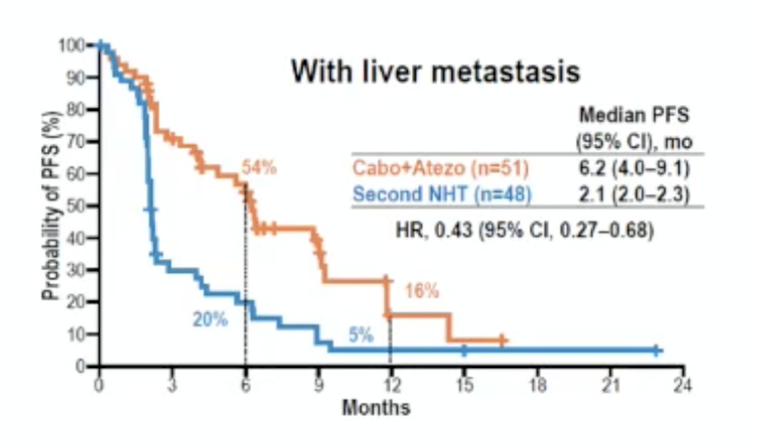 Patients with liver metastasis may have a radiographic progression-free survival benefit from cabozantinib + atezolizumab (HR 0.43, 95% CI 0.27-0.68), Dr. Antonarakis is skeptical whether this combination will get FDA approval for this indication:&nbsp;
