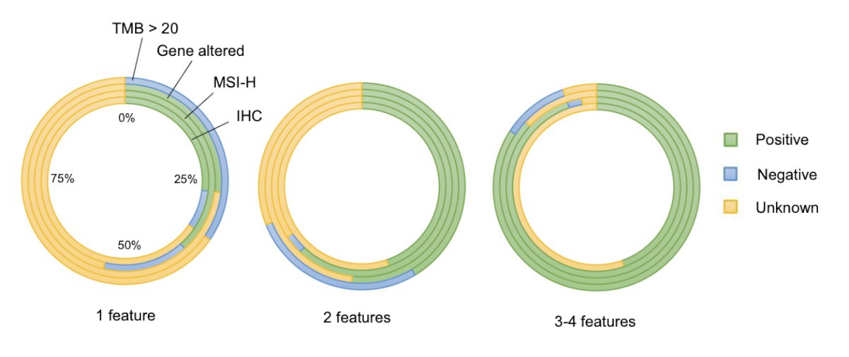 In 2025, van Wilpe et al.2 assessed the efficacy of immune checkpoint inhibitors in dMMR mCRPC among 93 patients starting anti-PD-(L)1 treatment. The cohort was split into subgroups according to the number of dMMR-associated features. These features include: