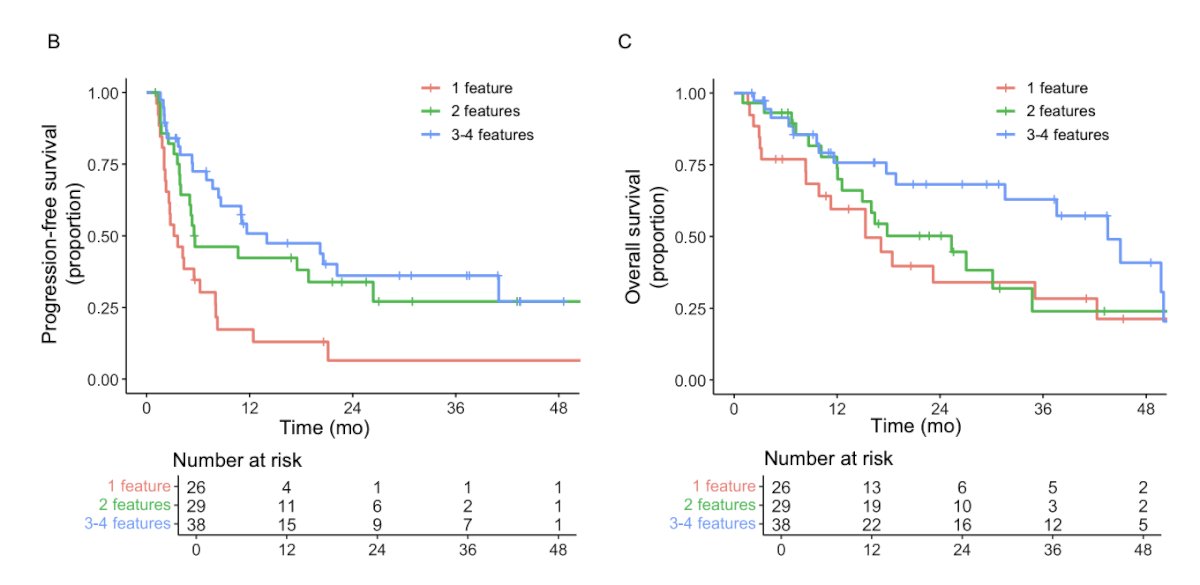Progression-free survival was significantly longer for the group with dMMR consensus on two or more tests than for the group with only one positive test (2 tests: HR 0.47, 95% CI 0.25–0.86; p = 0.015; 3 tests: HR 0.36, 95% CI 0.20–0.65; p < 0.001). In addition, overall survival was longer for the group with dMMR consensus on three or more tests than for the group with only one positive test (HR 0.50, 95% CI 0.28–0.89; p = 0.019):