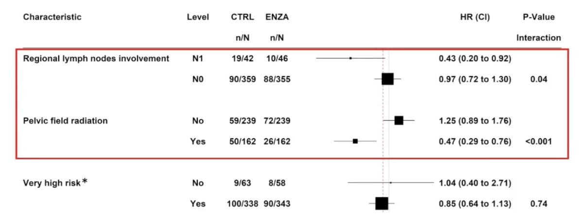 Subgroup analyses from ENZARAD demonstrated that a significant metastasis free survival benefit may be observed in patients with regional lymph node involvement (cN1; HR 0.43, 95% CI: 0.20–0.92) and those with planned pelvic field radiation (HR 0.47, 95% CI: 0.29–0.76), but with no benefit among those with ‘very high-risk’ disease (HR 0.85, 95% CI: 0.64–1.13):