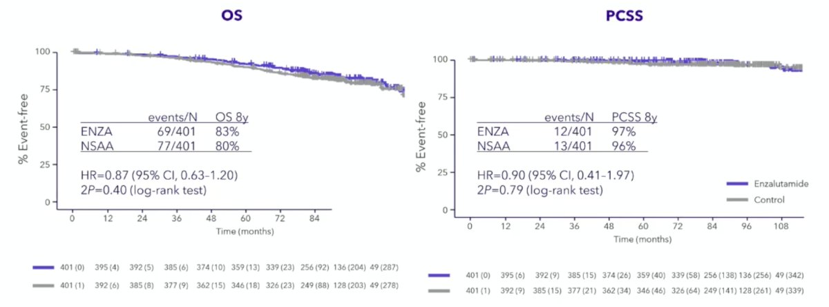 ENZARAD also showed no difference in overall survival (HR 0.87, 95% CI 0.63–1.20) and no difference in prostate cancer-specific survival (HR 0.90, 95% CI 0.41–1.97):&nbsp;