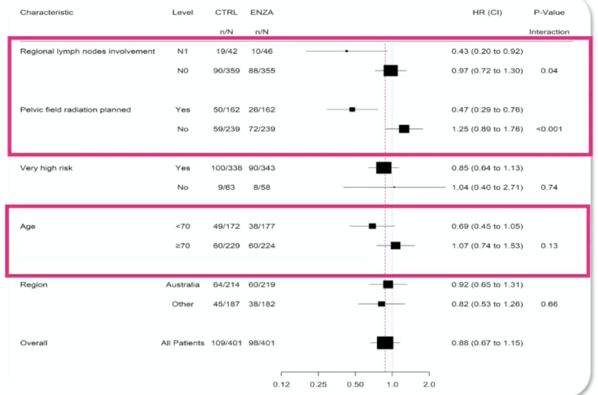 Dr. Sweeney notes that only 27% of patients in the control arm and 22% of patients in the enzalutamide arm had PSA progression by 8 years, resulting in ~3% prostate cancer mortalities. Subgroup analyses demonstrated that a significant metastasis free survival benefit may be observed in patients with regional lymph node involvement (cN1; HR 0.43, 95% CI: 0.20–0.92) and those with planned pelvic field radiation (HR 0.47, 95% CI: 0.29–0.76), but with no benefit among those with ‘very high-risk’ disease (HR 0.85, 95% CI: 0.64–1.13):&nbsp;