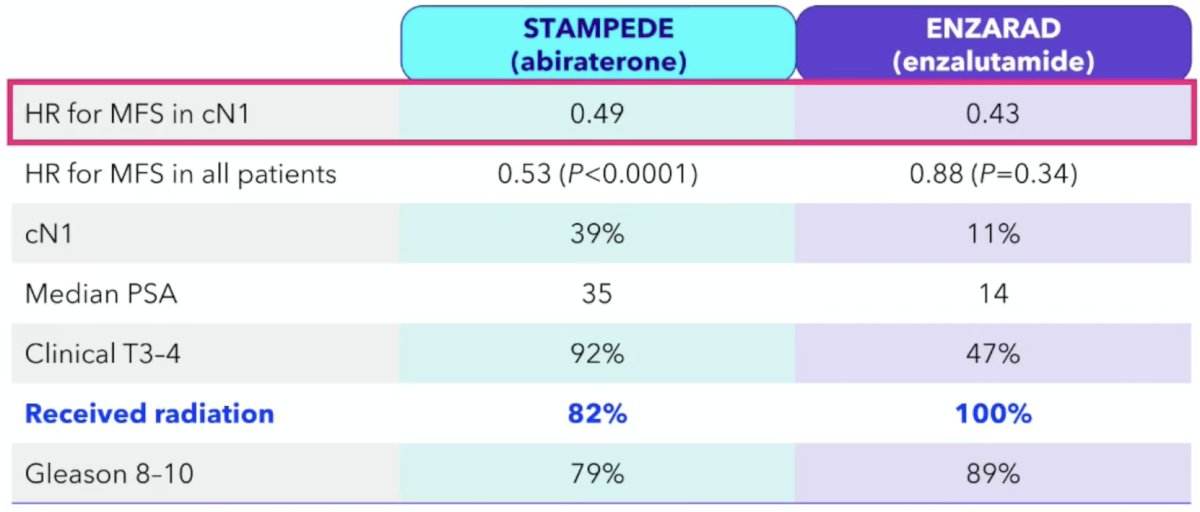 Dr. Sweeney emphasized that the ENZARAD benefit in cN1 patients is consistent with STAMPEDE, although ENZARAD enrolled “less poor” poor-risk patients: