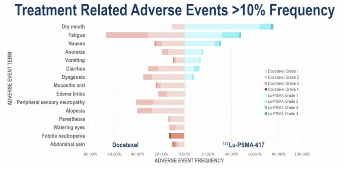 Grade 3-4 treatment-related adverse events were more common in the docetaxel arm (34% versus 13%). Two treatment-related deaths were observed (sepsis, not otherwise specified), both in the docetaxel arm. The most common adverse events in either arm were as expected for both treatments: