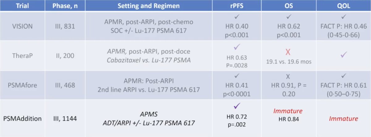 With regards to APMS and the PSMAddition trial, this was a positive trial with a benefit in radiographic progression-free survival (HR 0.72, p = 0.002), with immature data for overall survival and quality of life:&nbsp;