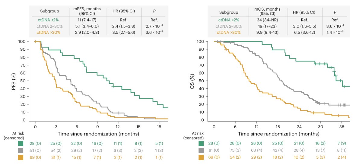 ctDNA looks like a good predictor of response for radioligand therapy based on work from TheraP. Kwon et al [5] assessed prostate cancer driver genes across 290 serial plasma cell-free DNA samples from 180 molecular imaging-selected patients with APMR [6]. A low (ctDNA <2%) pretreatment ctDNA fraction predicted a superior progression-free survival and overall survival compared to higher (ctDNA 2-30% and >30%) pretreatment ctDNA fractions:&nbsp;