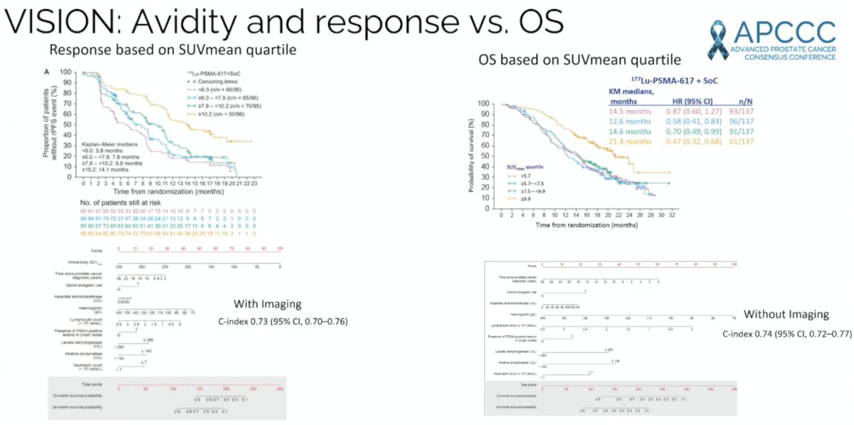 To explore the association between quantitative baseline 68Ga-PSMA-11 PET/CT parameters and treatment response and outcomes in the VISION trial, Kuo et al. found that whole-body tumor SUVmean&nbsp;was the best predictor of 177Lu-PSMA-617 efficacy, with an HR range of 0.86-1.43 for all outcomes (all&nbsp;p&nbsp;< .001) [6]. A 1-unit whole-body tumor SUVmean increase was associated with a 12% and 10% decrease in risk of a radiographic progression-free survival event and death, respectively. Higher baseline PSMA-positive tumor volume and tumor load were associated with worse radiographic progression-free survival (HR range, 1.44-1.53 [p&nbsp;< 0.05] and 1.02-1.03 [p&nbsp;< 0.001], respectively) and overall survival (HR range, 1.36-2.12 [p < 0.006] and 1.04 [p&nbsp;< 0.001], respectively):