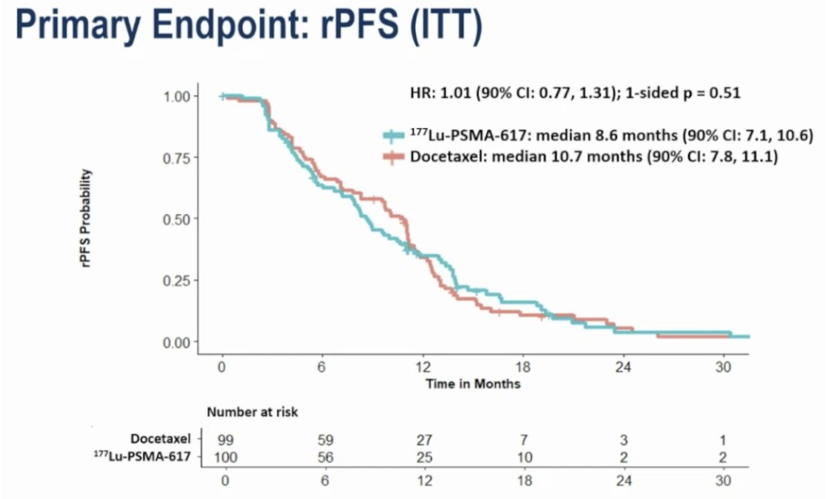 There was no difference in radiographic progression-free survival between the two arms. The median radiographic progression-free survival values were 8.6 and 10.7 months for the&nbsp;177Lu-PSMA-617 and docetaxel arms, respectively (HR 1.01, 95% CI 0.77–1.31, p = 0.51).