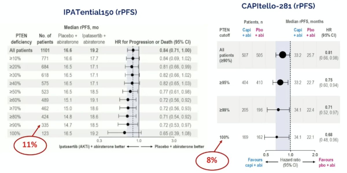 Notably, in a further assessment of the IPATential150 and CAPItello-281 trials, AKT inhibitors had an increased treatment effect with increasing PTEN deficiency: