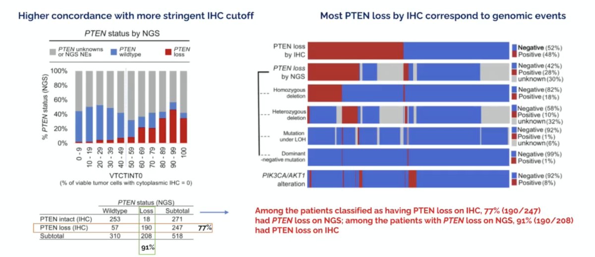 In the final overall survival analysis report of IPATential150, De Bono and colleagues [6] found that ipatasertib did not improve overall survival for patients with PTEN loss on IHC (sHR 0.94, CI 0.76-1.17; p = 0.57) or the ITT population (sHR 0.91, 95% CI 0.79-1.07). Among the patients classified as having PTEN loss on IHC, 77% had PTEN loss on next-generation sequencing, and among the patients with PTEN loss on next-generation sequencing, 91% had PTEN loss on IHC. There was a higher concordance for next-generation sequencing with a more stringent IHC cutoff, and most PTEN loss by IHC corresponded to genomic events: