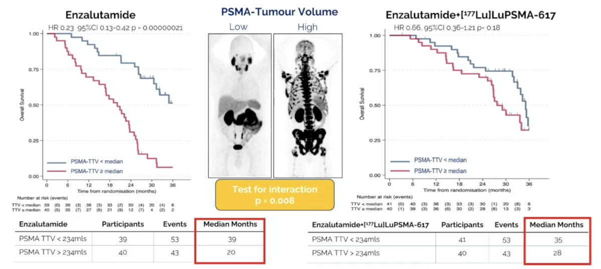 Does molecular tumor volume matter? In a study of the ENZA-p trial [2], Emmett and colleagues found that median overall survival for PSMA total tumor volume below or above the median in the enzalutamide group was 39 months (95% CI 31-not estimable) versus 20 months (13-24; HR 0.23 [95% CI 0.13-0.42], log-rank p < 0.0001). The corresponding median overall survival for PSMA total tumor volume below or above the median in the enzalutamide + 177Lu-PSMA-617 group was 35 months (95% CI 32-37) versus 28 months (26-34; HR 0.66 [0.36-1,21], log-rank p = 0.18). The test for interaction between PSMA total tumor volume and treatment group for overall survival was p = 0.0078: