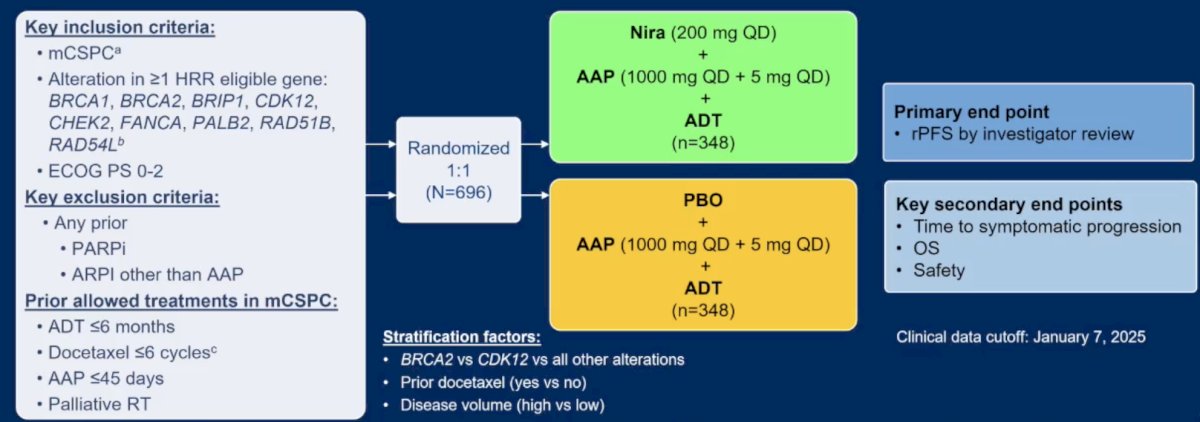Dr. Sandhu then discussed the AMPLITUDE trial evaluating the combination of niraparib with abiraterone acetate + prednisone versus placebo and abiraterone acetate + prednisone in mHSPC with HRR gene alterations [3]:
