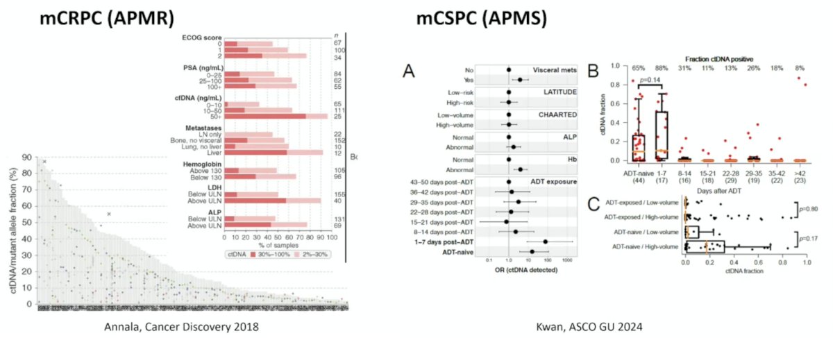 Dr. Chi notes that baseline ctDNA% is variable across mCRPC and mCSPC cohorts: