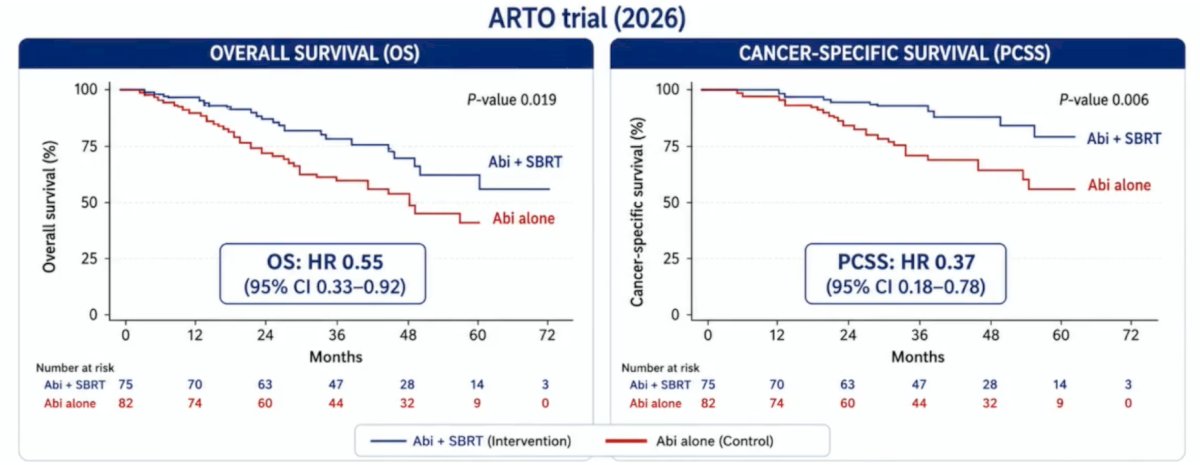 These hazard ratios indicate a 45% relative reduction in risk of death overall and a 63% relative reduction in prostate cancer–specific mortality with the addition of stereotactic body radiotherapy:&nbsp;