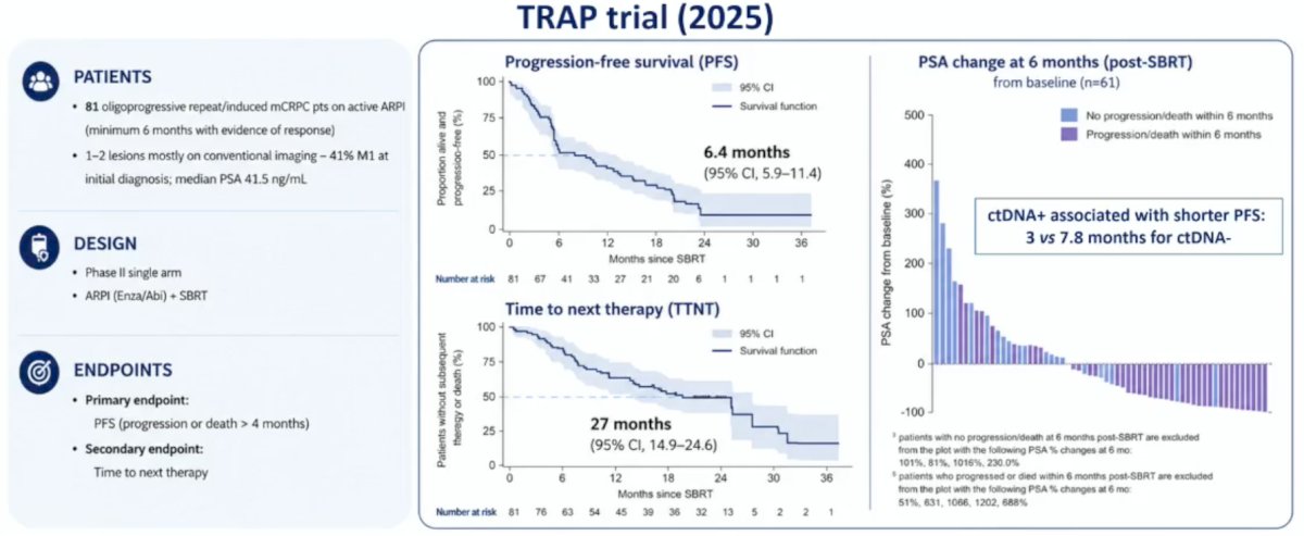 In second-line or later CRPC, stereotactic body radiotherapy may improve progression-free survival. The TRAP trial [8] is a phase II prospective trial of stereotactic body radiotherapy to progressing sites on ADT + androgen receptor pathway inhibitor. The median progression-free survival was 6.4 months, which was also associated with a delayed time to next line of therapy (median 27 months, 95% CI 14.9-24.6) and was accompanied by an acceptable safety profile: