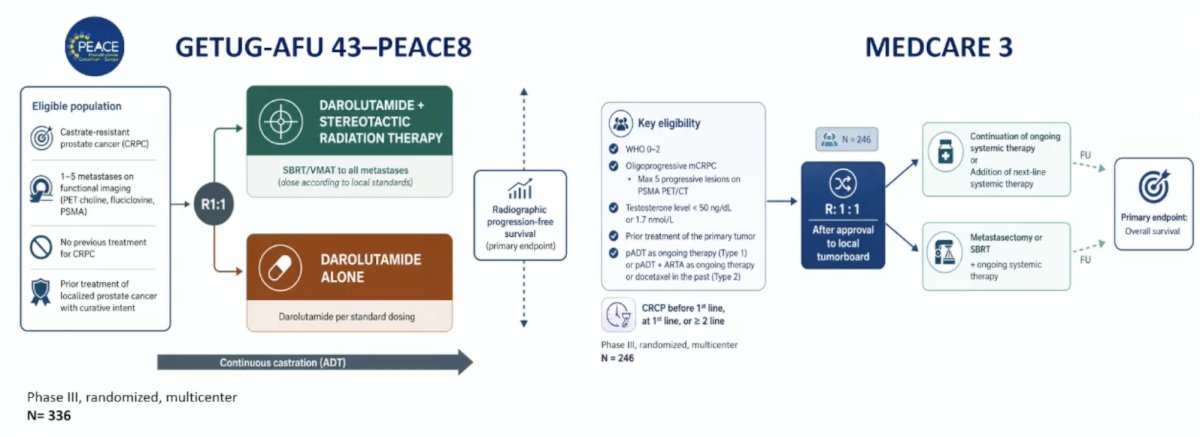To finish his presentation, Dr. Zilli highlighted several ongoing trials testing metastasis-directed therapy in the CRPC setting. The GETUC-AFU 43-PEACE 8 phase 3 trial is testing darolutamide + stereotactic body radiotherapy versus darolutamide alone, with a primary endpoint of radiographic progression-free survival, and the MEDCARE 3 phase 3 trial is assessing continuation of ongoing systemic therapy versus metastasectomy or stereotactic body radiotherapy + continuation of ongoing systemic therapy with a primary endpoint of overall survival: